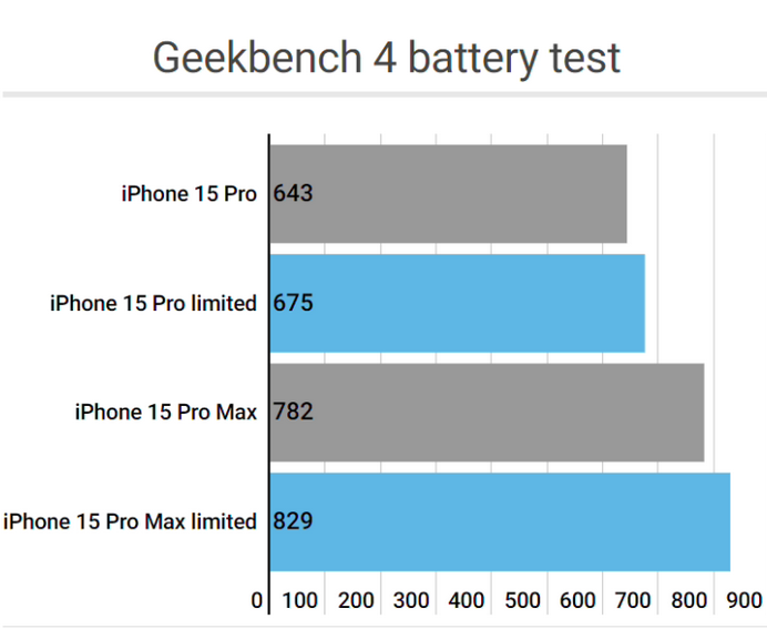 头屯河apple维修站iPhone15Pro的ProMotion高刷功能耗电吗