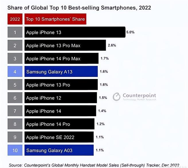 头屯河苹果维修分享:为什么iPhone14的销量不如iPhone13? 