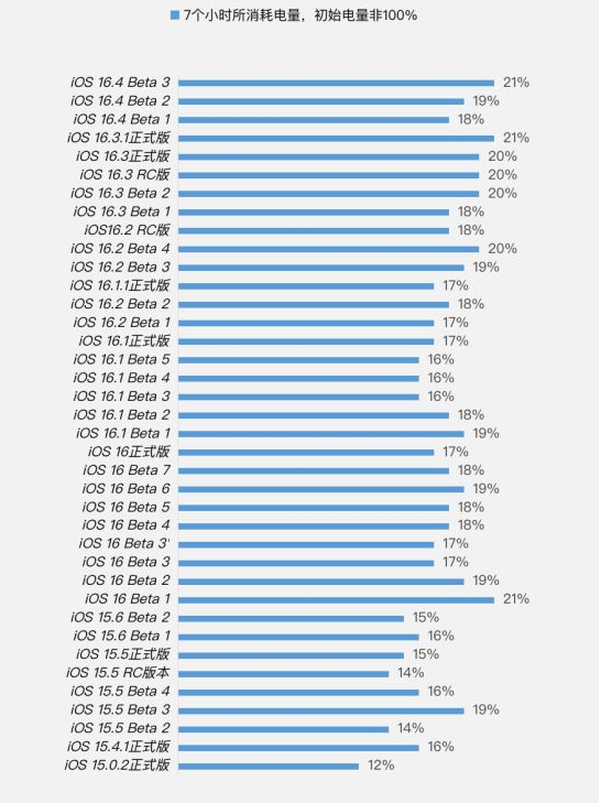 头屯河苹果手机维修分享iOS 16.4 Beta 3续航跑分等测试结果汇总 