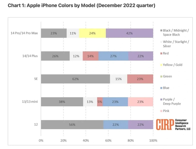 头屯河苹果维修网点分享：美国用户最喜欢什么颜色的iPhone 14？ 