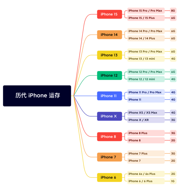 头屯河苹果维修网点分享苹果历代iPhone运存汇总 