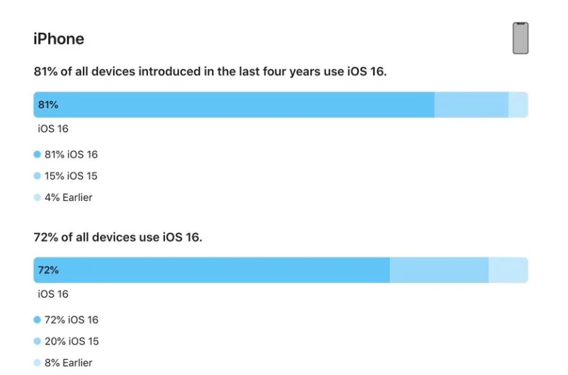 头屯河苹果手机维修分享iOS 16 / iPadOS 16 安装率 