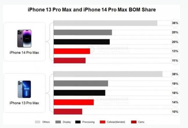 头屯河苹果手机维修分享iPhone 14 Pro的成本和利润 