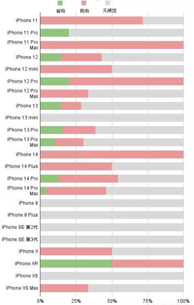 头屯河苹果手机维修分享iOS16.2太耗电怎么办？iOS16.2续航不好可以降级吗？ 