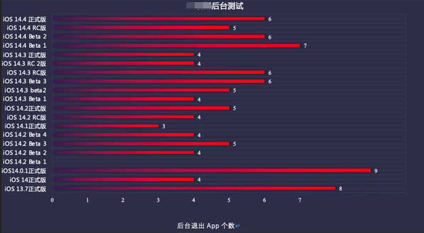 头屯河苹果手机维修分享iOS14.5beta1续航怎么样 