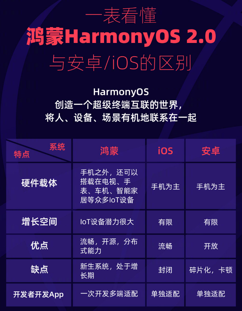 头屯河苹果手机维修分享华为鸿蒙 OS 与安卓以及 iOS 都有什么区别 